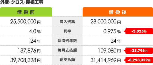 外壁・クロス・屋根工事